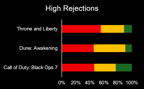 High Rejections — illustration for October 2025 Stream-Fit Adoption Update
