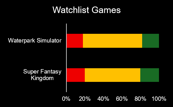 In November language, these were the “watchlist” games. Creators repeatedly saw them on their StreamGist dashboard, paused on them, but often chose something safer when it came time to hit “Go Live”.