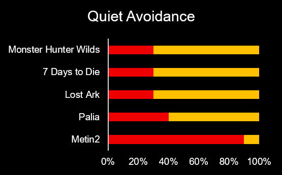 Streamers saw these games throughout November. They did not rage about them. They simply didn’t choose them.