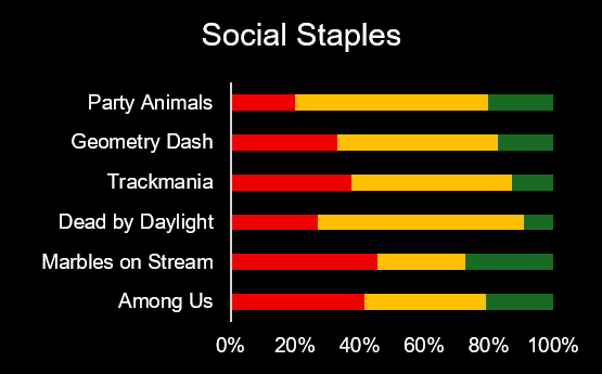 Creators didn’t treat them as “main identity” games as often, but they constantly reached for them when they needed flexible content: community nights, quick party streams, or breaks from heavier titles.