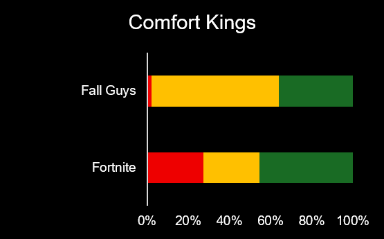 Despite their age, both games behaved like stability anchors all month. When creators needed something they could trust for a session, these were the default November answers.